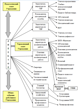 Структура и органы управления